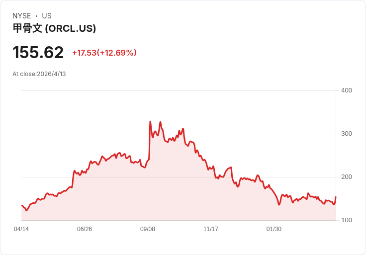 Oracle暴漲近12％領軍軟體股強彈！AI恐慌暫歇、資安股同步回升