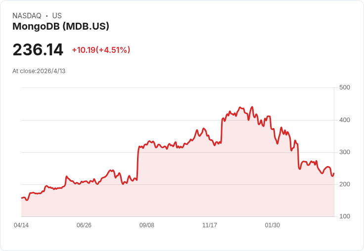 成長力決定未來獲利?三檔高成長美股(MDB、SNOW、LMB)估值與風險全面解析