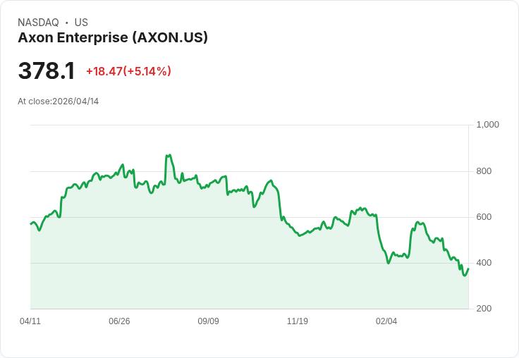 【21:32 即時新聞】Axon Enterprise(AXON) 逾5％ 急漲：券商重申優於大盤評等與高成長展望點火