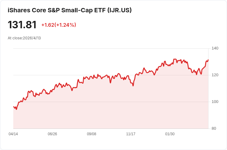 小型股翻盤!「高盈利」十檔股領漲2026,Spire狂飆187%成最大贏家