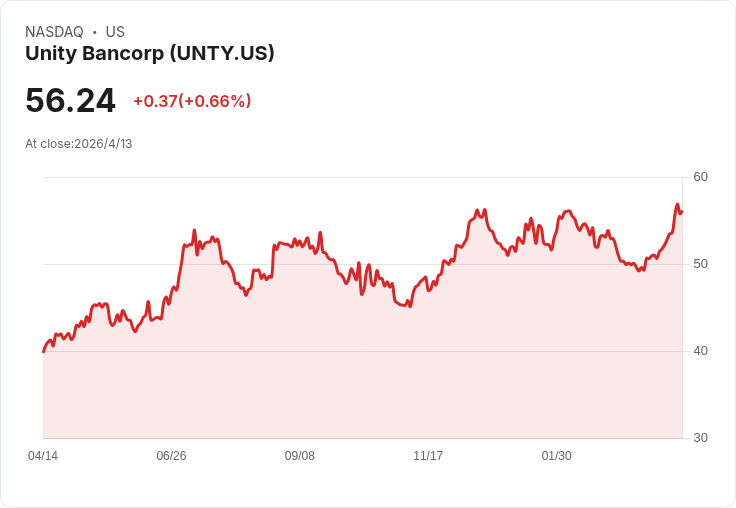 Unity Bancorp Q1 獲利小幅優於預期、營收年增14.5%但略遜估值;信用成本降、存款迴流推升每股帳面值