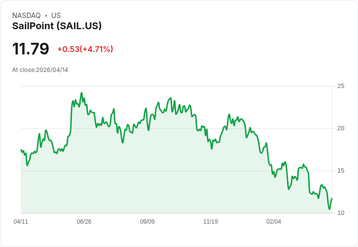 【21:37 即時新聞】SailPoint(SAIL) 盤中勁揚逾5％ KD止跌回升、MACD負值收斂吸引買盤回補