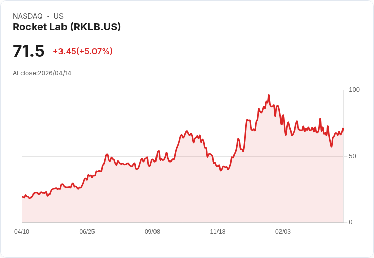 【01:33 即時新聞】Rocket Lab(RKLB) 爆漲逾5%/受惠火箭發射成本下滑與太空產業成長預期