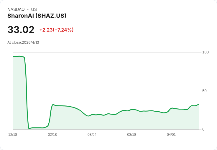 SharonAI提前套現TCDC半數股權入帳7400萬美元　可轉債最高20％可換NUAI恐致稀釋