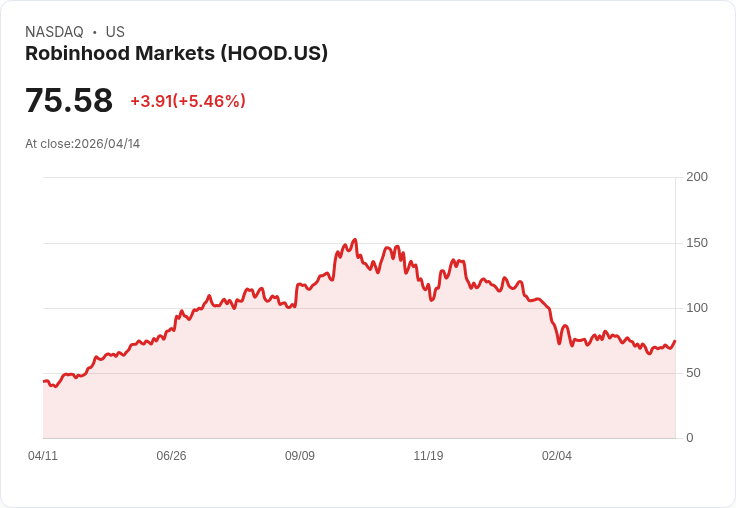 【21:30 即時新聞】Robinhood Markets(HOOD) 盤中勁揚逾5％　技術指標續轉強、短線多頭動能升溫