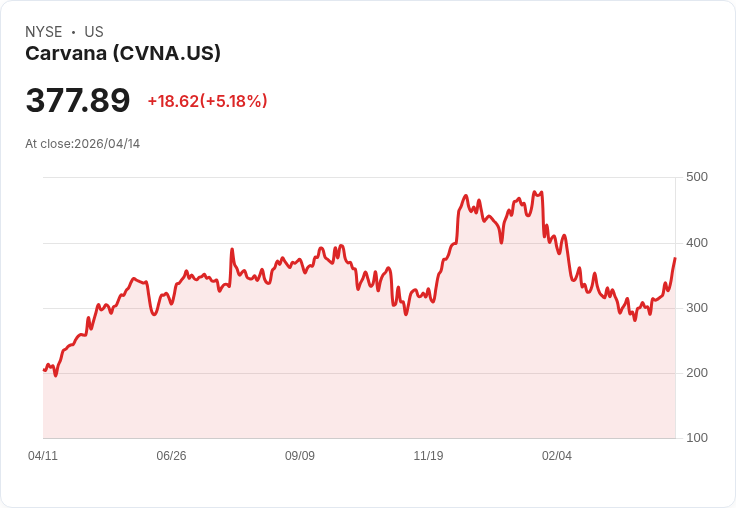 【21:36 即時新聞】Carvana(CVNA) 盤中飆漲逾5％ 亞馬遜跨足多品牌新車電商引爆車電商題材