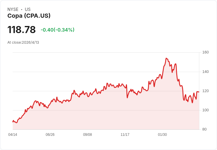Copa三月載客爆增15.3％、載運率飆至86.7％　需求強過產能挑戰燃油與票價壓力