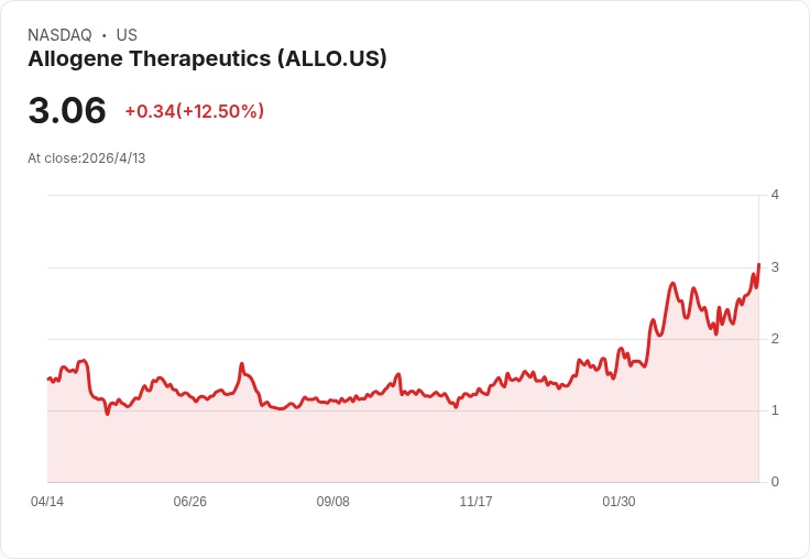 Allogene擬公開發行1.75億美元普通股並授30天增購權，盤後股價應聲下挫6.38％