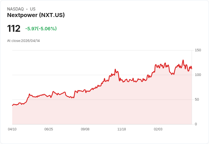 【02:13 即時新聞】Nextpower (NXT) 盤中重挫逾5％　KD低檔徘徊、MACD持續背離壓抑多頭