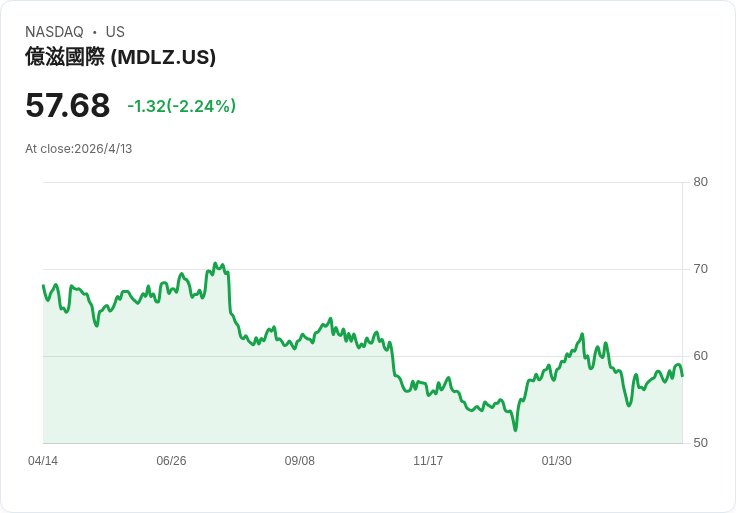 想要成長型被動收入?用1,000美元買下這檔餅乾霸主,股息與回購能拉高每股回報!