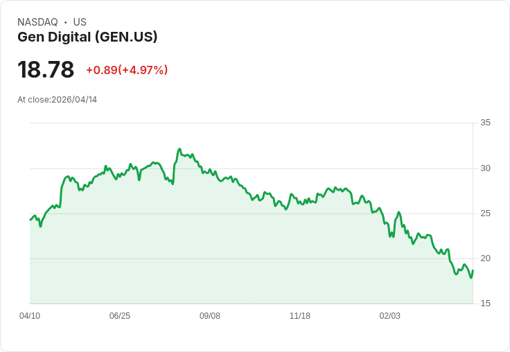【00:51 即時新聞】Gen Digital (GEN) 盤中勁揚逾5％／KD低檔反彈、MACD收斂帶動技術性反攻