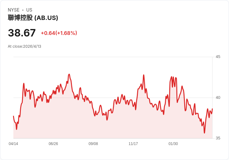 聯博3月AUM月減4.7％至8390億美元　股權部位表現落後大盤引資金外流
