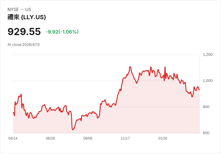 標題 :
諾和諾德攜手OpenAI突圍肥胖藥戰場：用AI加速藥研、製造與商務革新