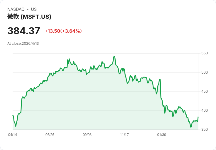 微軟股價午後彈升3%!分析師:AI大筆資本支出只是時序性問題,反而是買點
