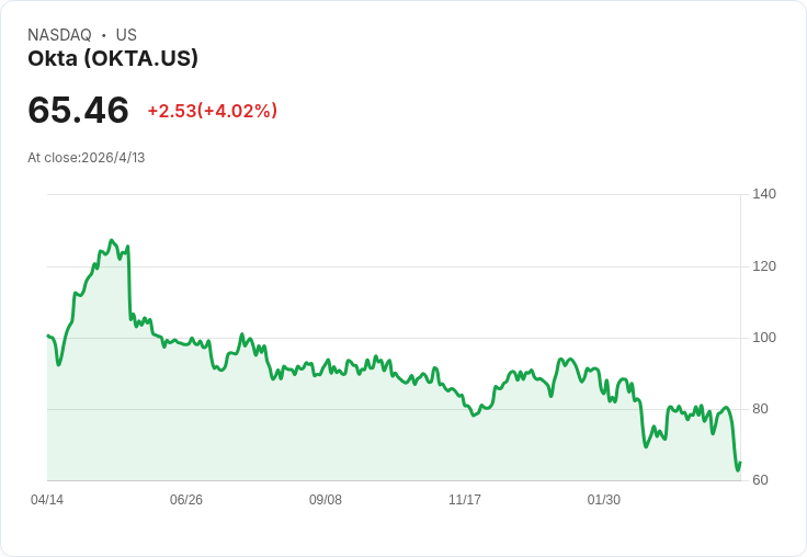 標題 :
軟體股逢低買盤引爆！Okta、The Trade Desk、Toast 今早強勢反彈，投資人該追嗎？