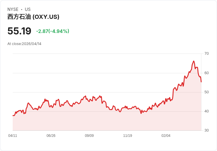 【22:54 即時新聞】Occidental Petroleum(OXY) 跌逾5％／KD、MACD轉弱加速回檔壓力