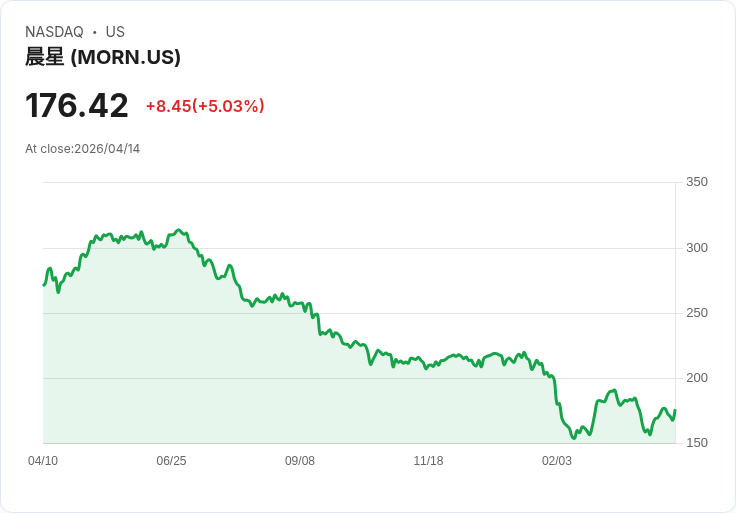 【03:57 即時新聞】Morningstar(MORN) 勁揚逾5％／KD高檔續強、短線反彈動能升溫