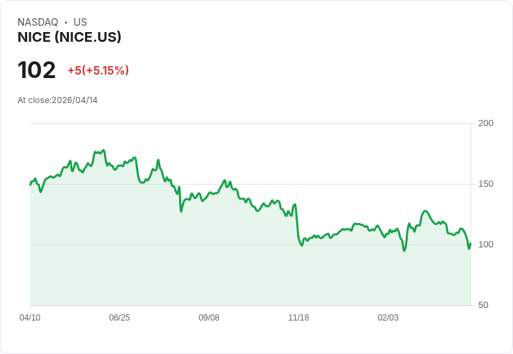 【00:25 即時新聞】NICE 股價盤中勁揚 5.03%/超跌後技術面修正、短線跌深反彈
