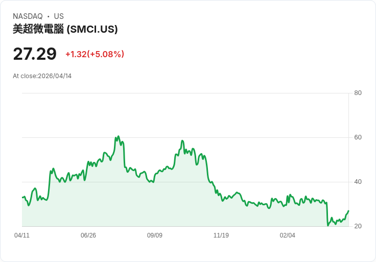 【22:14 即時新聞】Super Micro Computer(SMCI) 盤中勁揚逾5％／技術指標續轉多頭動能升溫