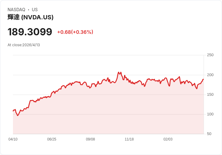 AI 狂潮點燃晶片股瘋牛?槓桿 ETF、雲端基建與資本大風吹,華爾街押注正進入「高風險新常態」