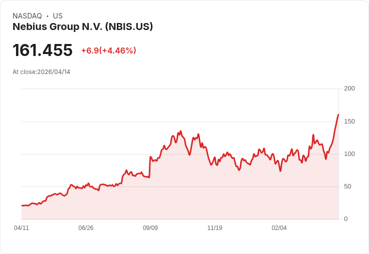 【21:30 即時新聞】Nebius Group N.V. (NBIS) 飆漲5％ 續衝AI與資料中心題材、獲券商看好