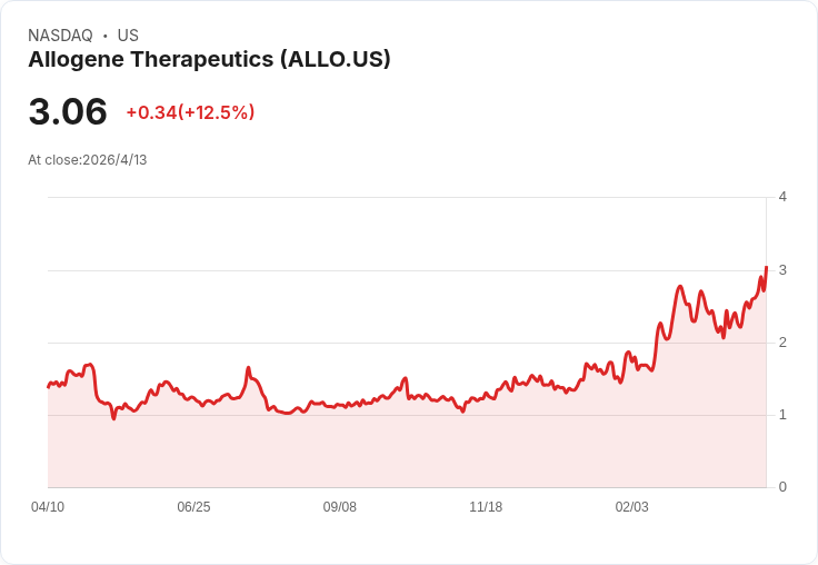 虧損、增發還要拚臨床？Allogene 再啟募資戰　生技小型股籌錢保命戰全面開打