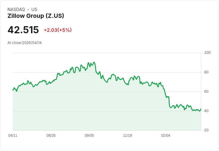 【21:35 即時新聞】Zillow Group(Z) 盤中勁揚逾5%|技術指標脫離低檔、短線反彈動能轉強
