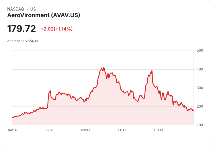 法銀唱多AeroVironment：目標價330美元、無人機需求推動84％上漲空間