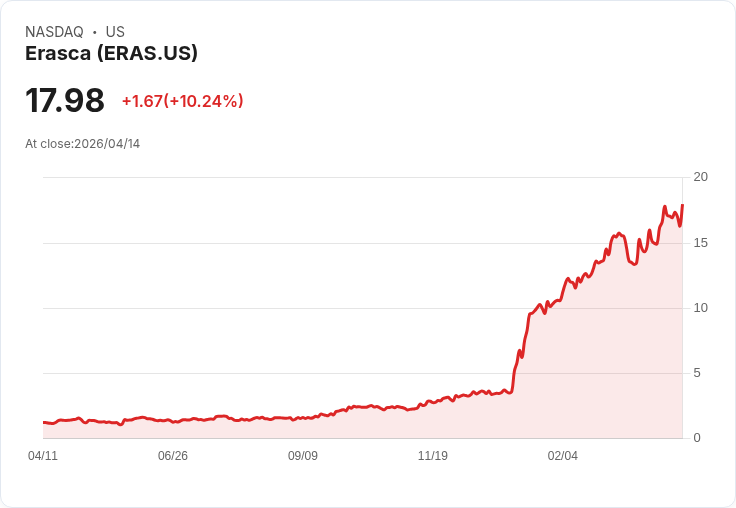 【22:53 即時新聞】Erasca(ERAS) 盤中飆漲逾10％：技術指標轉強、動能延續上攻