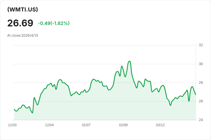 REX WMT Growth & Income ETF 週配息暴增16.96％，每份配0.1393美元引投資人關注
