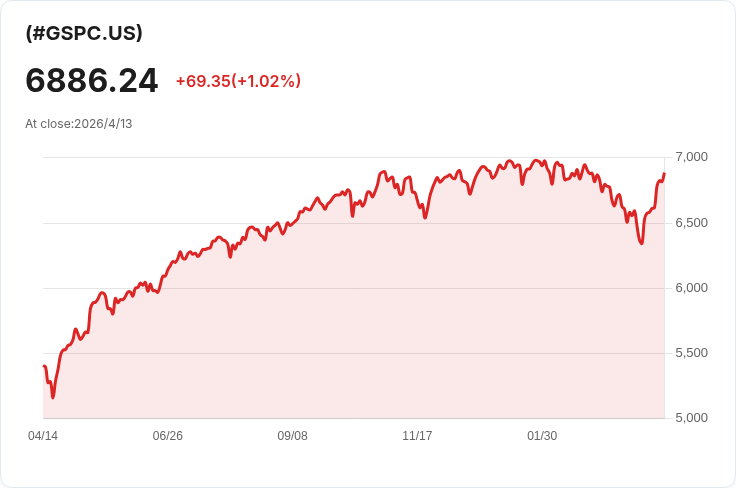 美股逆勢走高但變數未散！週二關鍵三事：PPI揭通膨走向、四大行財報、強生業績檢驗市場信心