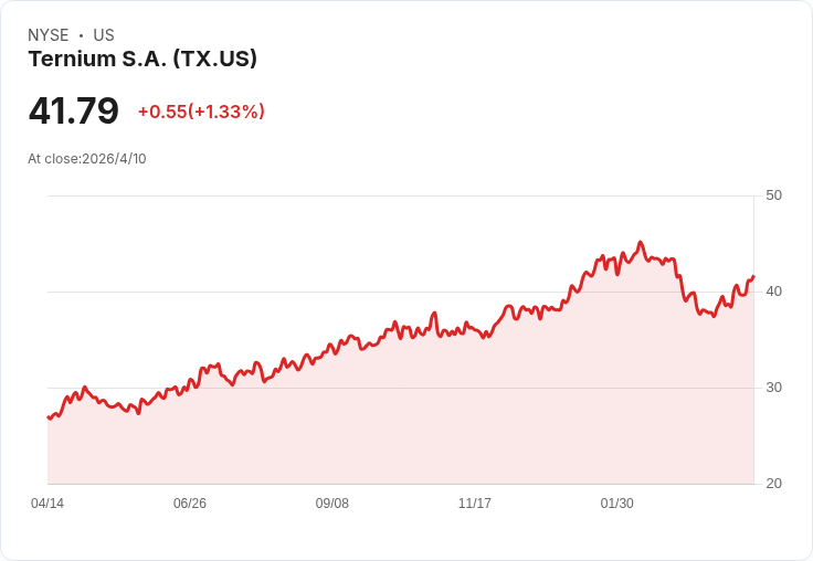 BofA升評Ternium為「買進」：目標價47.5美元，料成把握美國平板鋼價的利器