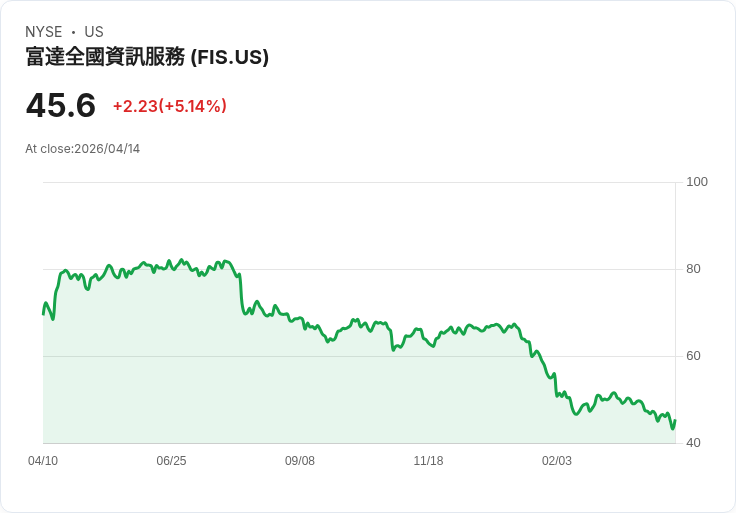 【00:11 即時新聞】Fidelity National Information Services(FIS) 盤中勁揚逾5% 低檔技術指標修正帶動買盤回流