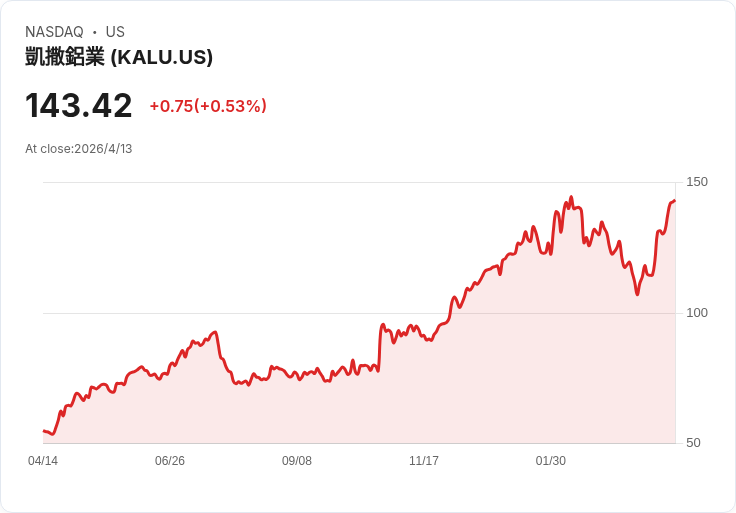 凱撒鋁業宣佈每股季度股息0.77美元　收益率2.15％維持不變，引發穩健與成長分歧