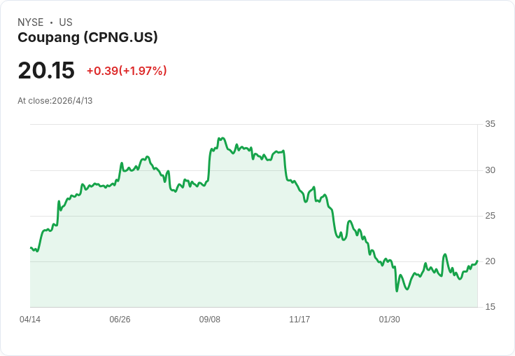 震撼抄底!Oakmark國際基金看好韓國電商Coupang(CPNG)物流護城河,趁資安事件建倉