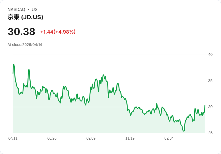 【22:50 即時新聞】JD.com(JD) 盤中勁揚逾5％／技術指標轉多、守穩長天期均線