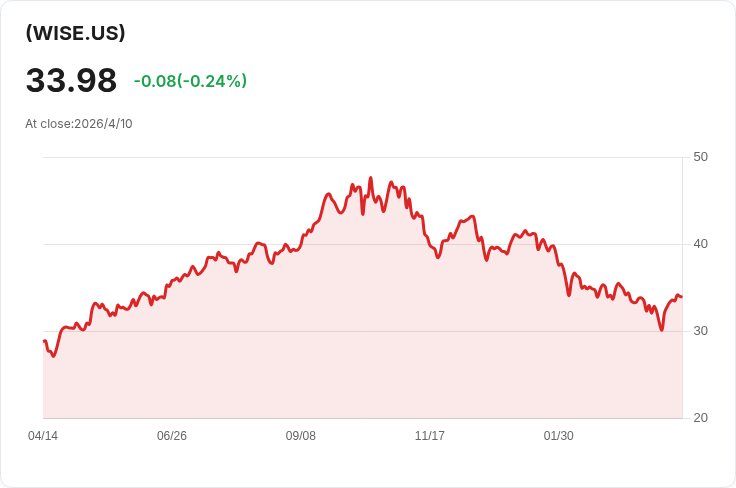 Wise衝刺納斯達克5/11主上市，申請美國國家信託銀行搶佔聯儲支付通道