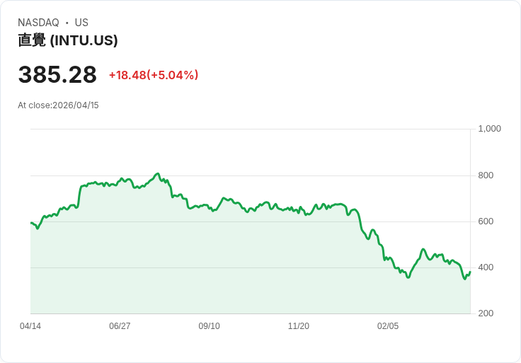 【21:39 即時新聞】Intuit(INTU) 盤中勁揚逾5％ 現金創造能力與估值題材獲關注
