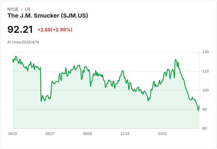 標題 :
康尼格拉換帥引爆市場恐慌：新任無CEO資歷的Brase能否扭轉股價血洗？
