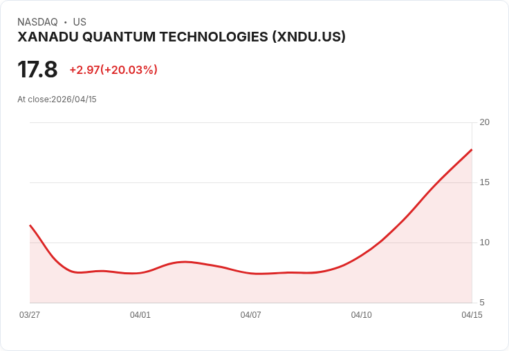 【23:12 即時新聞】XANADU QUANTUM TECHNOLOGIES(XNDU) 早盤飆漲20％ 受惠 Nvidia 開源量子 AI 模型題材點火