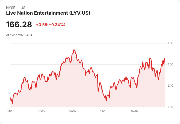 演出經濟回溫？Live Nation 財報領軍休閒設施股，Sphere 飆升、PLAY 呈現分化