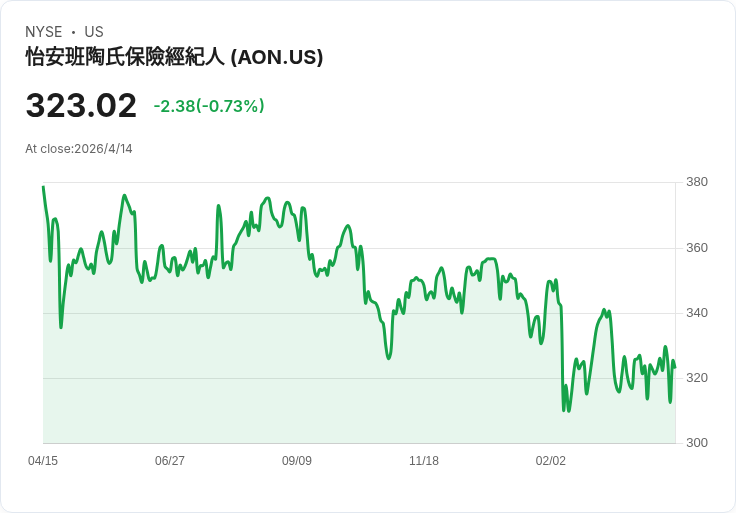 Aon擴增資料中心生命週期保險至35億美元 首度納入營運期既有機房持續保障