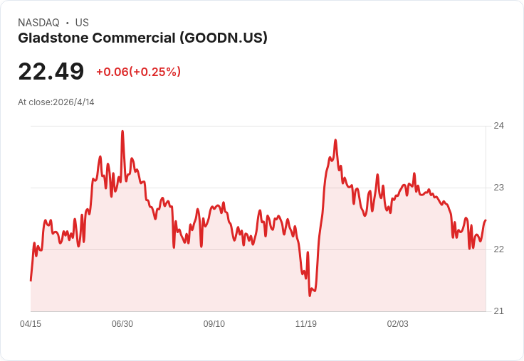Gladstone Commercial(GOODN)優先股月息每股0.138美元,前瞻殖利率7.36%吸睛儲息族