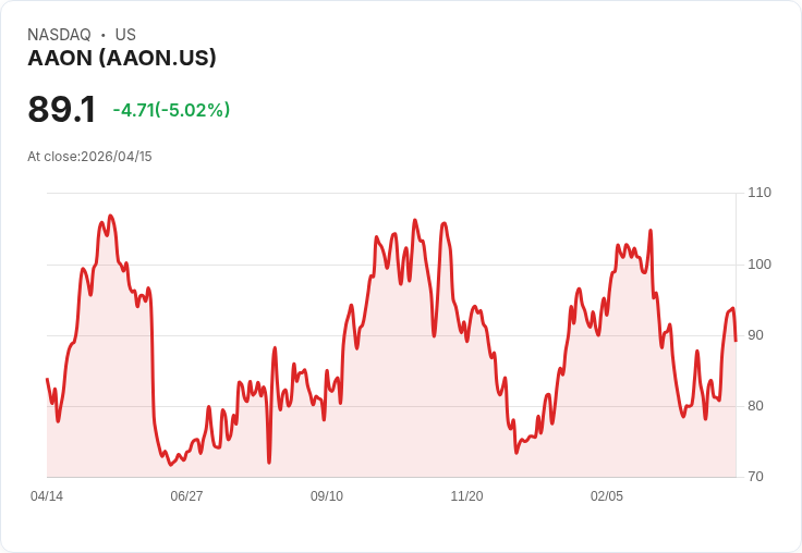【21:52 即時新聞】AAON 跌逾5％／短線漲多拉回、技術指標高檔降溫