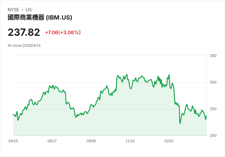 標題 :
NVIDIA股價逆勢飆升！推出量子AI「Ising」回擊威脅，內部大額拋售引發論戰