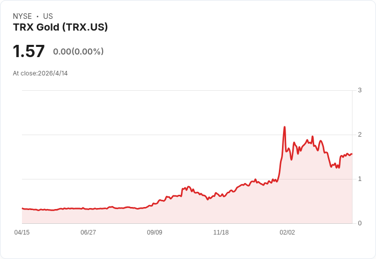 TRX Gold第二季營收暴增274％至3,407萬美元，調整後淨利1,160萬但營收小幅落估