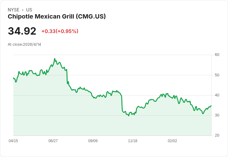 清源成長策略Q1調倉震撼：賣出Chipotle與Pinterest、買進貨運龍頭XPO 押注攻守並重