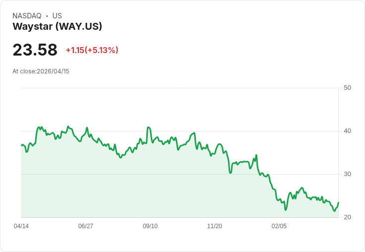 【23:13 即時新聞】Waystar(WAY) 盤中飆漲逾5％：KD轉強、醞釀技術反彈