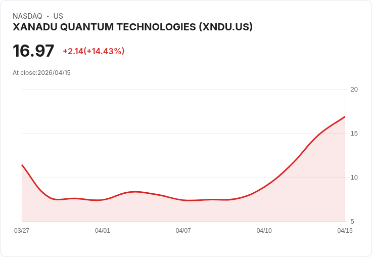 【21:30 即時新聞】XANADU QUANTUM TECHNOLOGIES(XNDU) 早盤飆漲逾15％：受惠 Nvidia 推出量子專用開源 AI 模型激勵