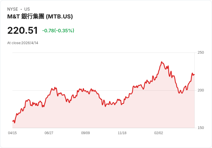 M&T一季獲利與營收雙勝分析師預期，放眼2026：手續費指引強於共識、存款與信用成本成隱憂